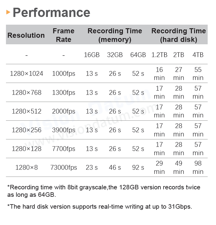 1.3MP 1000-73000fps Slow Motion Record Video Camera iSpeedy10MT13M/C-SE - Vision Datum