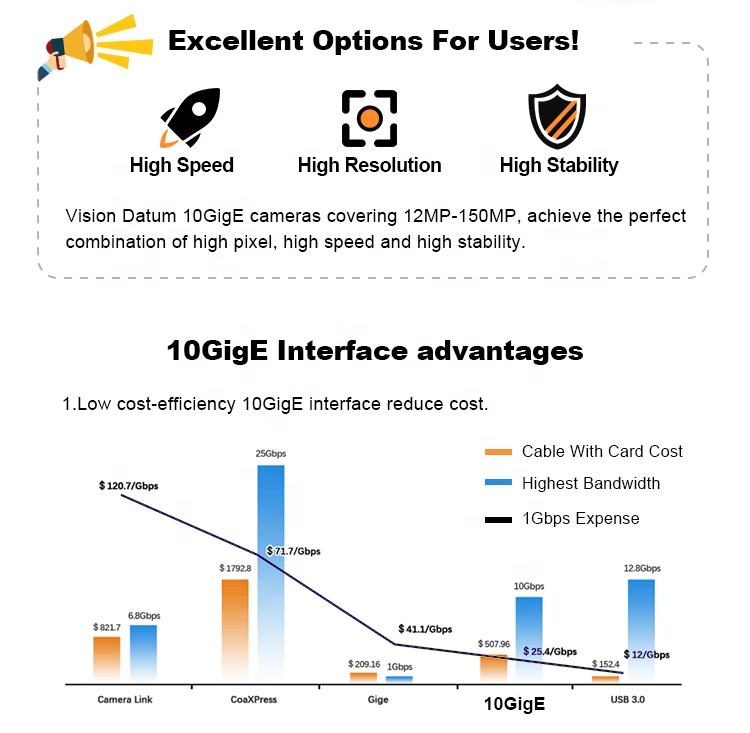 High Resolution 25MP 10GigE CMOS Area Scan Industrial Camera