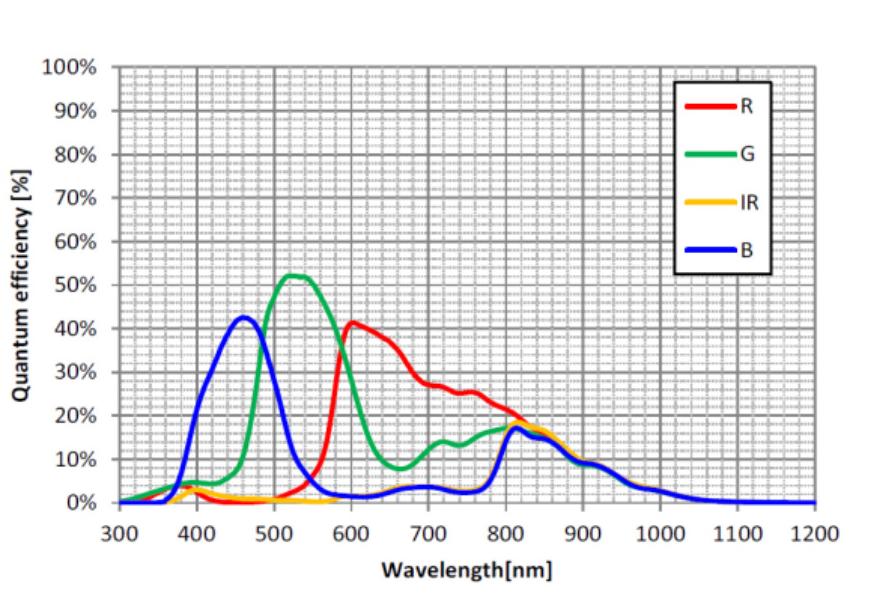 Color near infrared spectrum