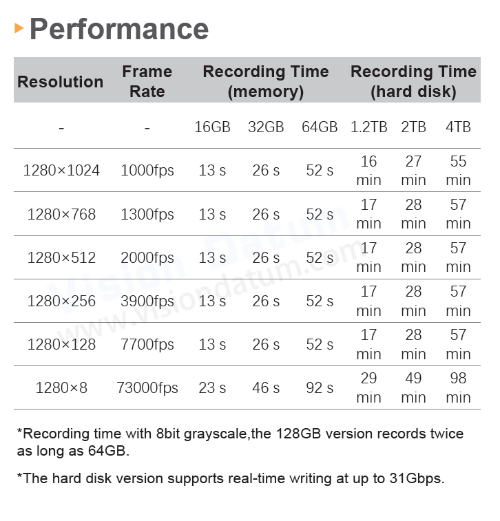 1.3MP 1000-73000fps Slow Motion Record Video Camera iSpeedy10MT13M/C-SE - Vision Datum