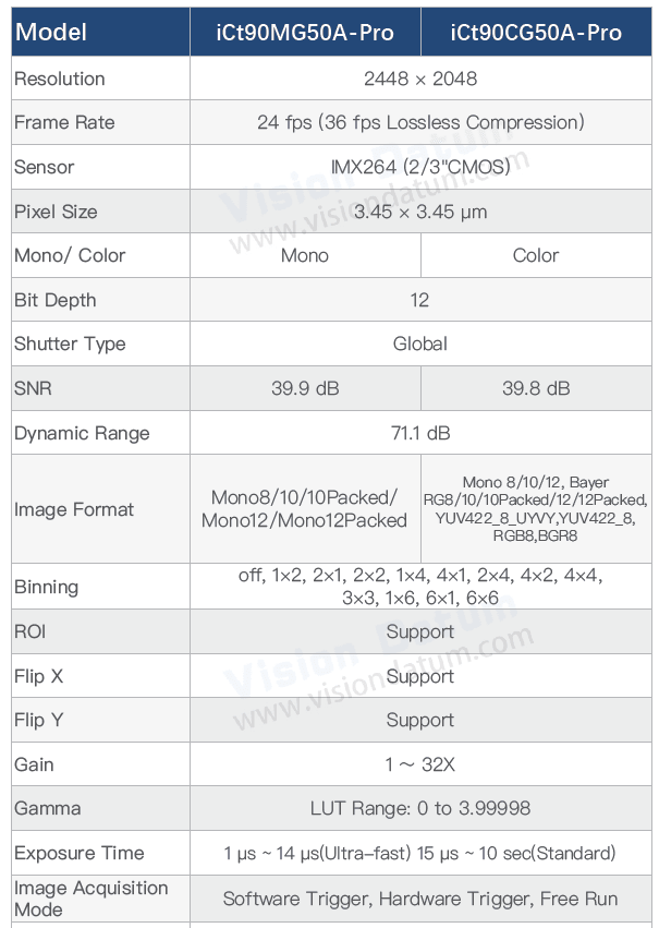 Newly upgraded 5MP 36fps IMX264 GigE Vision Global Shutter Area Scan Camera iCt90M/CG50A-Pro - Vision Datum