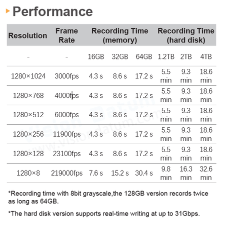 1280×124 Pixel 3000-219000fps High Speed Video Camera iSpeedy30MT13M/C-SE - Vision Datum