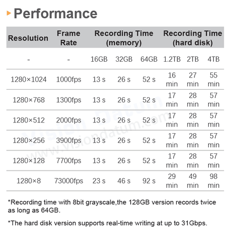 1.3MP 1000-73000fps Slow Motion Record Video Camera iSpeedy10MT13M/C-SE - Vision Datum