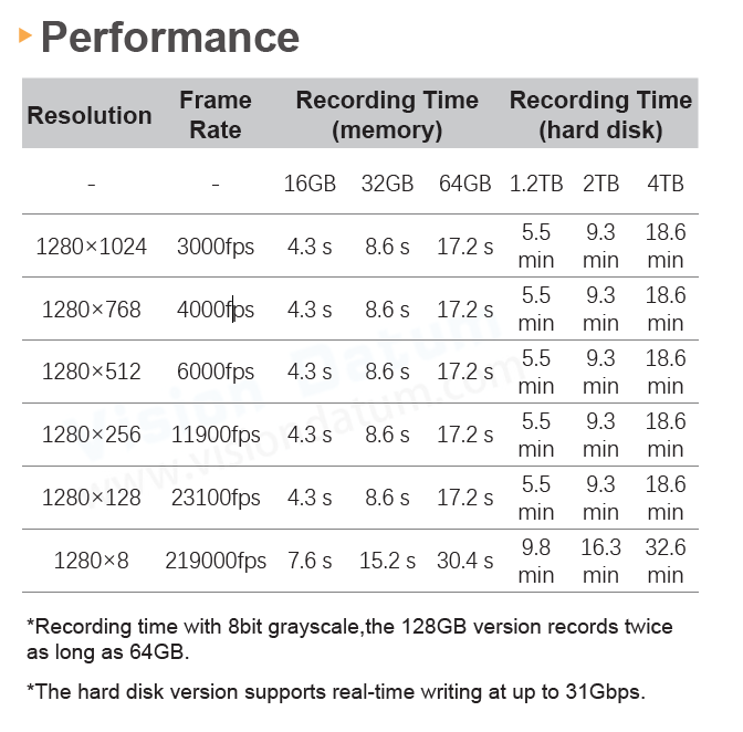 1280×124 Pixel 3000-219000fps High Speed Video Camera iSpeedy30MT13M/C-SE