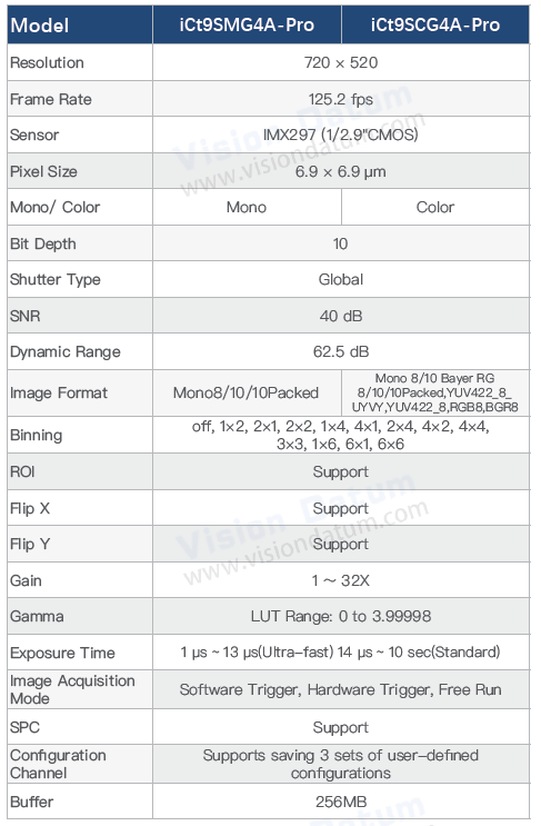 0.4MP 125.2fps IMX297 GigE Vision Global Shutter Area Scan Camera iCt9SMG4A-Pro