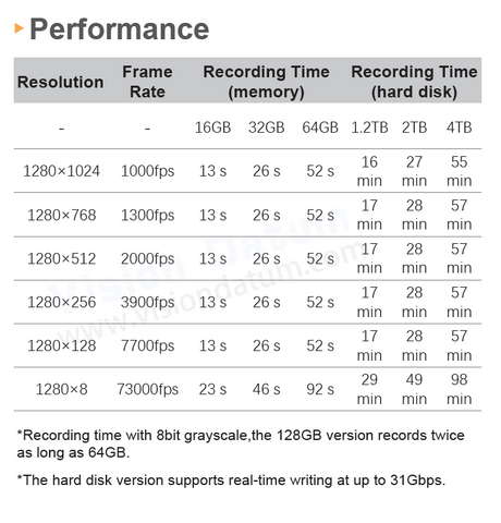 1.3MP 1000-73000fps Slow Motion Record Video Camera iSpeedy10MT13M/C-SE - Vision Datum