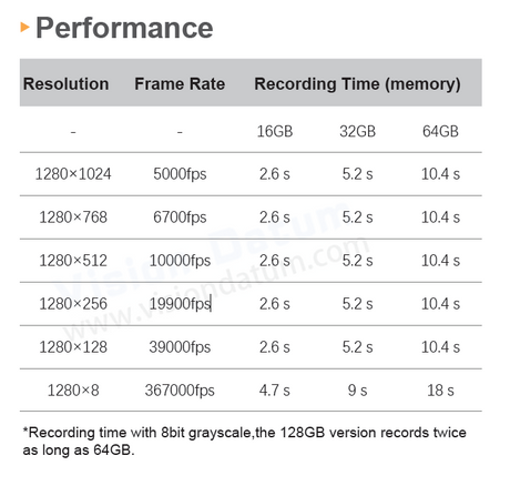 1280×1024 Pixel 5000-367000fps High Speed Video Recording Camera iSpeedy50MT13M/C-SE - Vision Datum