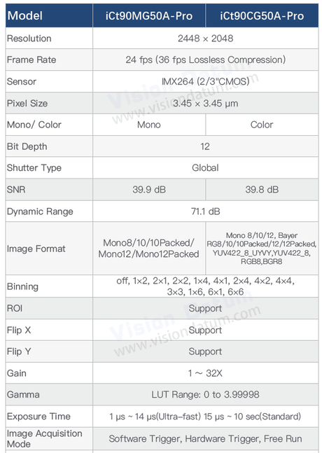 Newly upgraded 5MP 36fps IMX264 GigE Vision Global Shutter Area Scan Camera iCt90M/CG50A-Pro - Vision Datum