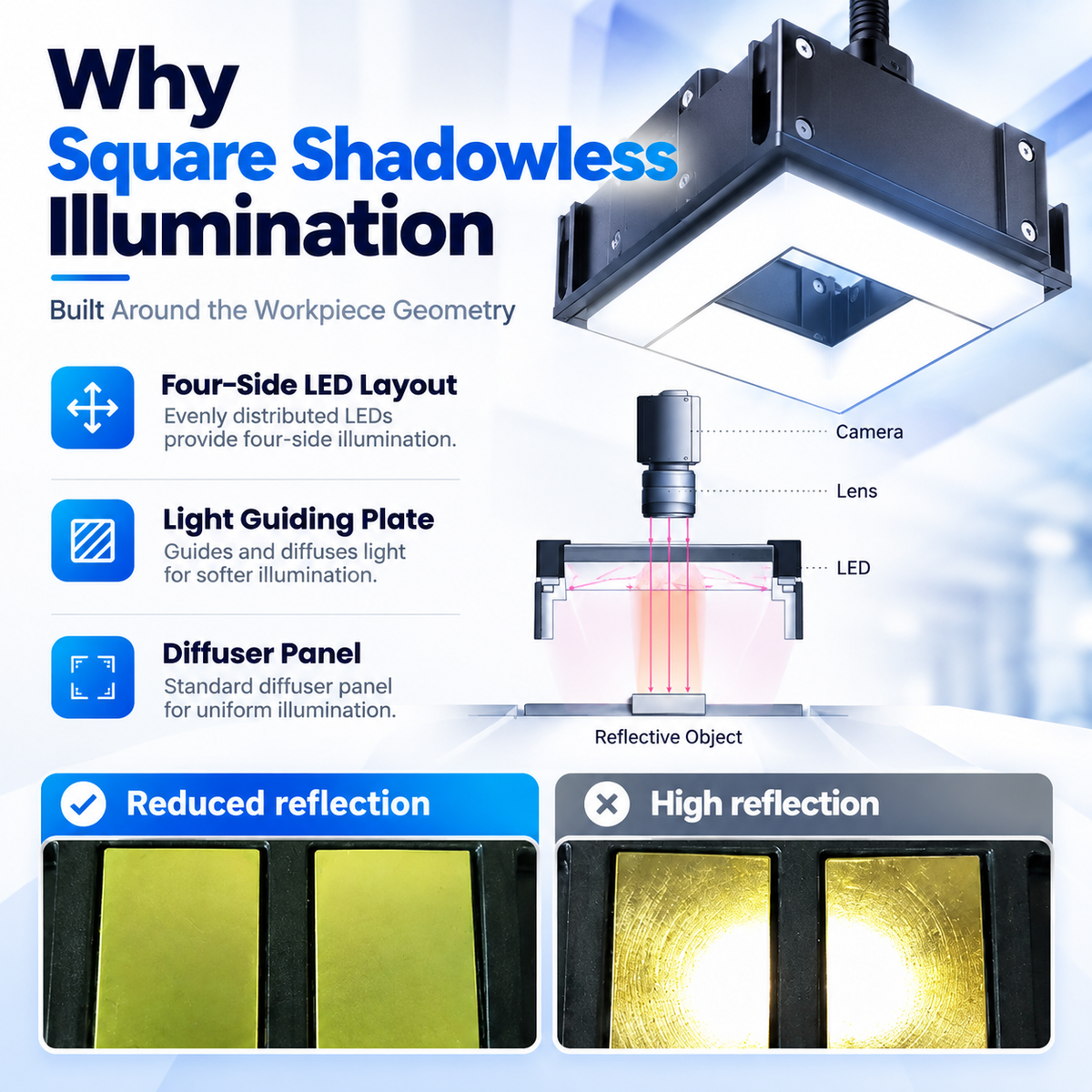 Square machine vision illumination for BGA, edge and corner inspection
